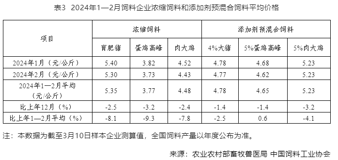 2024年1—2月份全国饲料生产形势