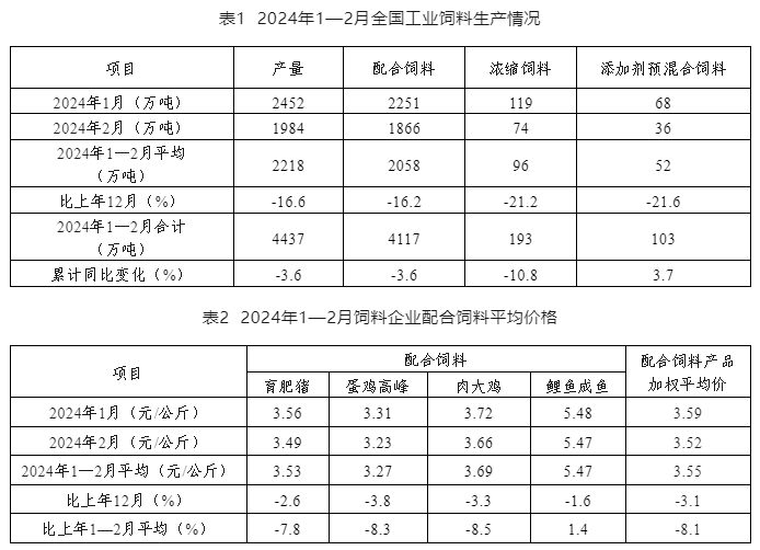 2024年1—2月份全国饲料生产形势