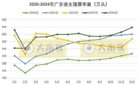 广东省2024年2月屠宰生猪及肉品供应情况来了！有何变动？