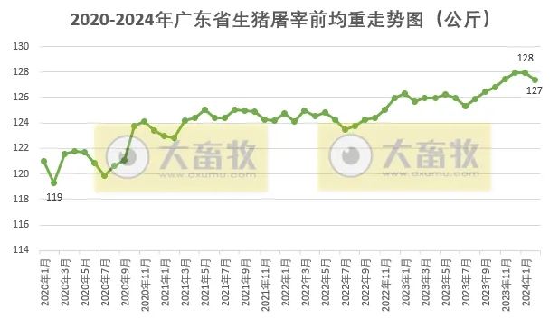 广东省2024年2月屠宰生猪及肉品供应情况来了！有何变动？