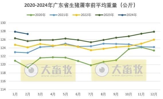 广东省2024年2月屠宰生猪及肉品供应情况来了！有何变动？