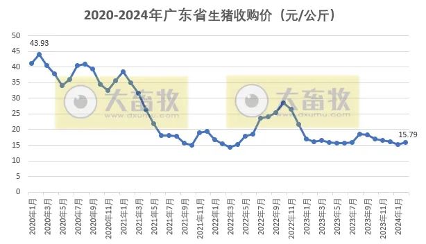 广东省2024年2月屠宰生猪及肉品供应情况来了！有何变动？