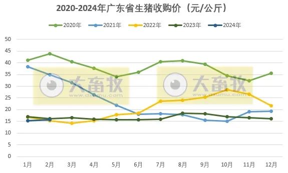 广东省2024年2月屠宰生猪及肉品供应情况来了！有何变动？