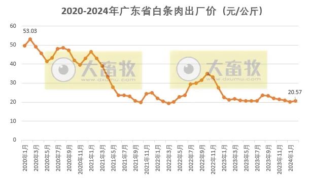 广东省2024年2月屠宰生猪及肉品供应情况来了！有何变动？