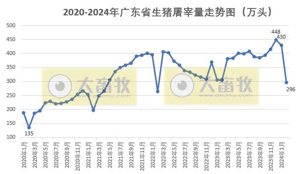 广东省2024年2月屠宰生猪及肉品供应情况来了！有何变动？