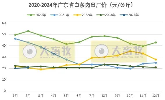 广东省2024年2月屠宰生猪及肉品供应情况来了！有何变动？