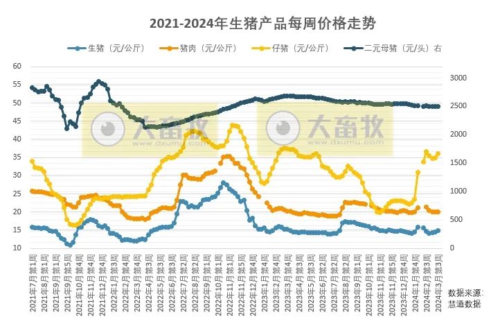 本周生猪价格继续上涨！二次育肥积极进场，或成为5-6月猪价利空因素？