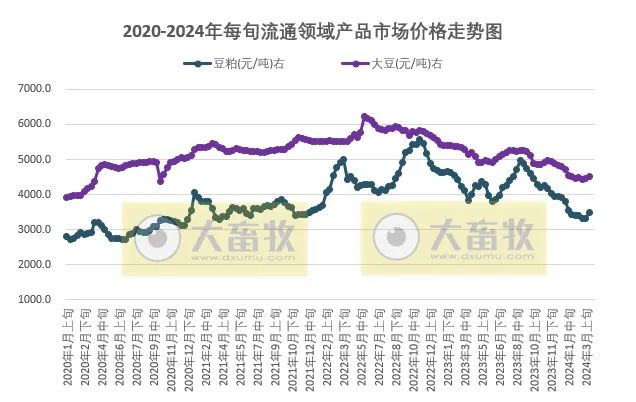 国家统计局：2024年3月中旬生猪、大豆和豆粕价格均上涨！