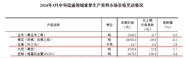 国家统计局：2024年3月中旬生猪、大豆和豆粕价格均上涨！