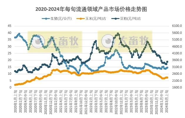 国家统计局：2024年3月中旬生猪、大豆和豆粕价格均上涨！