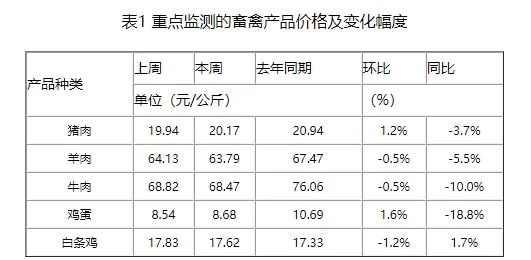 本周生猪价格继续上涨！二次育肥积极进场，或成为5-6月猪价利空因素？