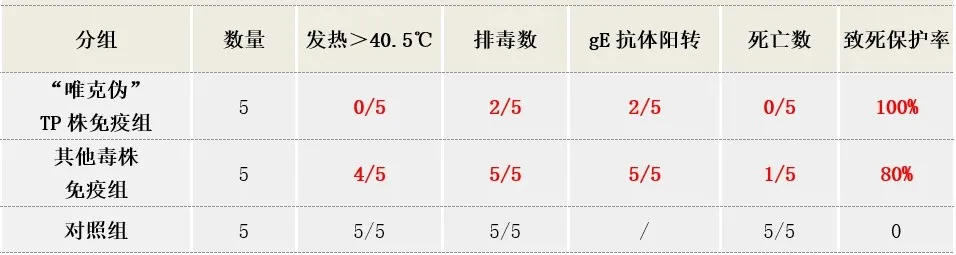 “唯克伪”免疫后攻毒（HeN1株）保护实验数据