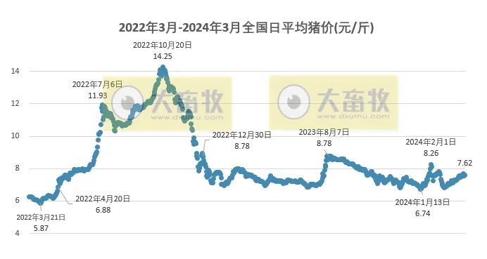 3月全国猪价未延续2月上涨走势，出现小幅回落！