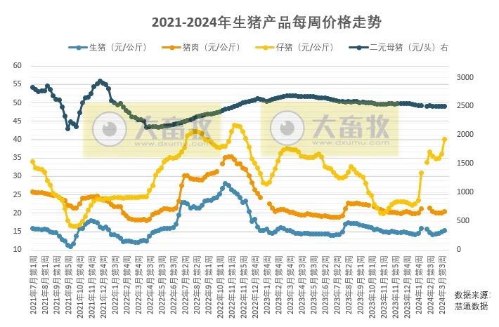 二次育肥依旧旺盛，仔猪、生猪价格继续上涨，月初规模场出栏计划有限有利支撑猪价