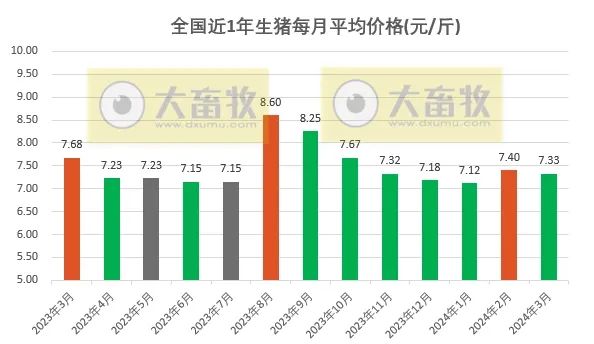 3月全国猪价未延续2月上涨走势，出现小幅回落！