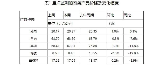 二次育肥依旧旺盛，仔猪、生猪价格继续上涨，月初规模场出栏计划有限有利支撑猪价