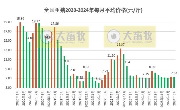 3月全国猪价未延续2月上涨走势，出现小幅回落！