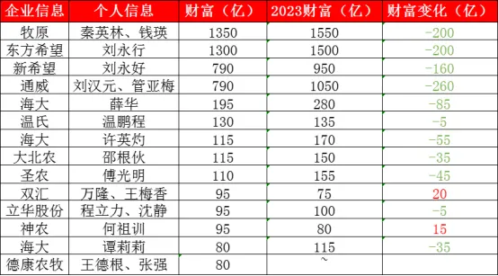 秦英林、刘永好、温鹏程、邵根伙、何祖训等14位养猪企业家入围2024胡润全球富豪榜