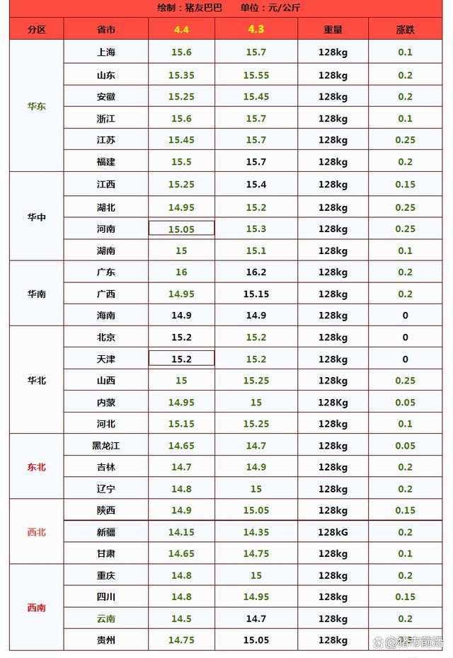 猪格“2连降”，南北又是“一片绿”！市场啥情况？