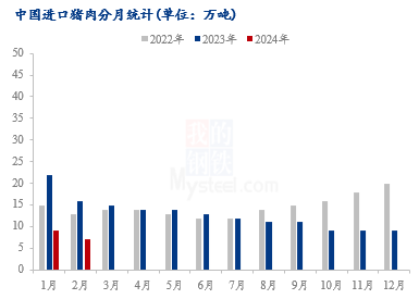 国家发改委：猪价有望震荡走高！1-2月猪肉进口同比减少56%！猪价利好来了？
