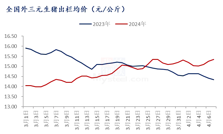 生猪出栏均价走势