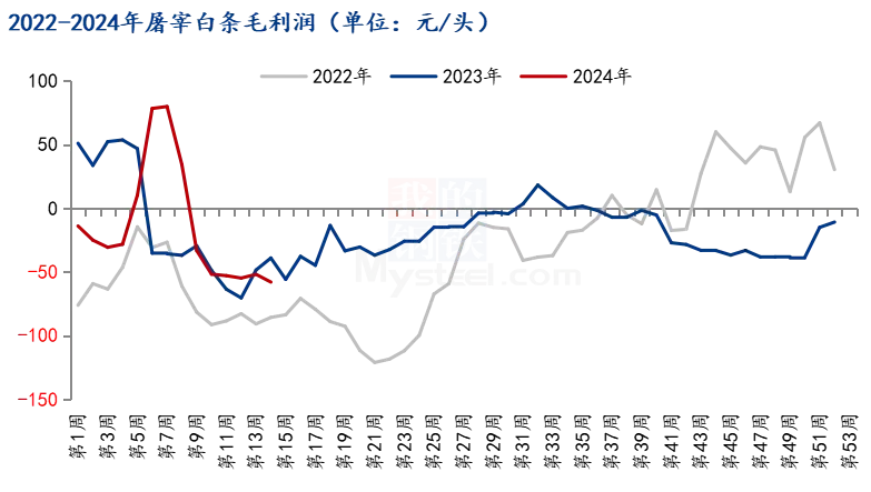 屠宰白条毛利润