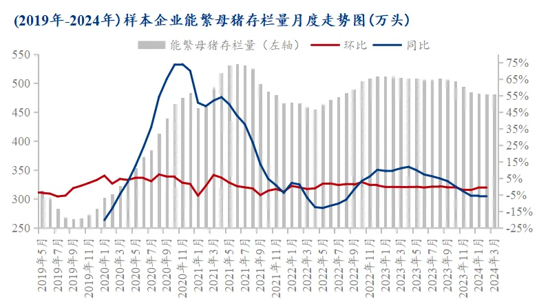 能繁母猪存栏