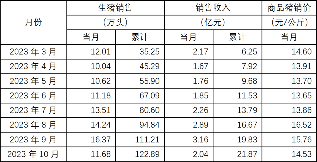 神农集团生猪销售