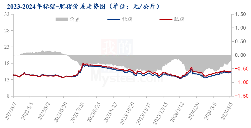 标猪、肥猪价差走势