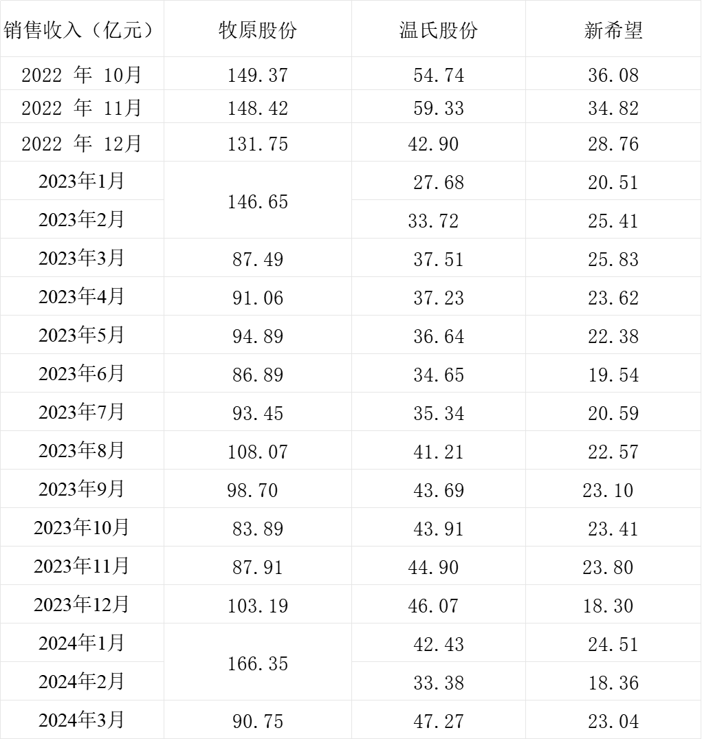 三大上市猪企生猪销售收入情况
