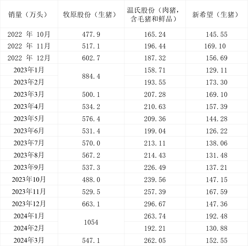 三大上市猪企销量情况