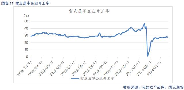 屠宰企业开工率