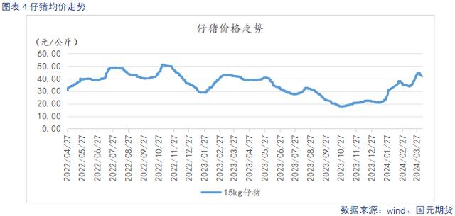 仔猪均价走势