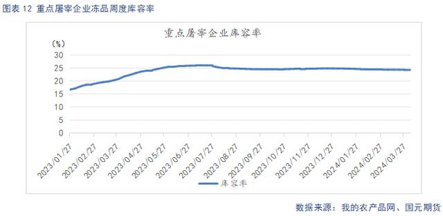 屠宰企业库容率