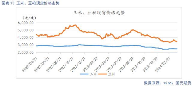 玉米、豆粕价格走势