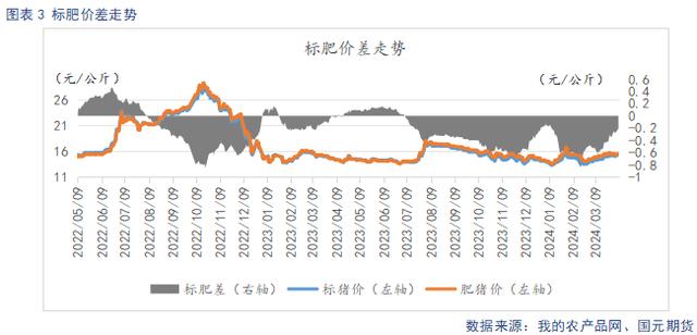 标肥价差走势