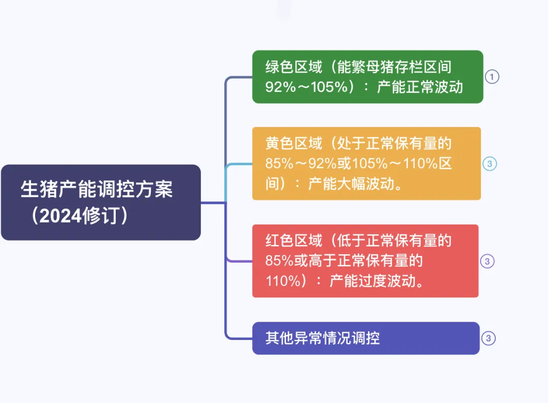 生猪产能调控方案