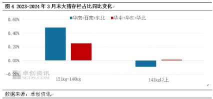 3月末大猪存栏占比变化