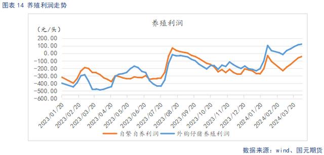 养殖利润走势