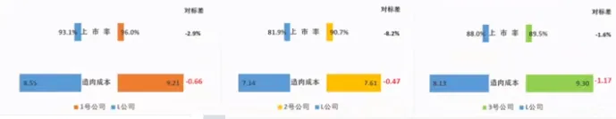 同苗源在不同公司生产体系里用料造肉成本的表现