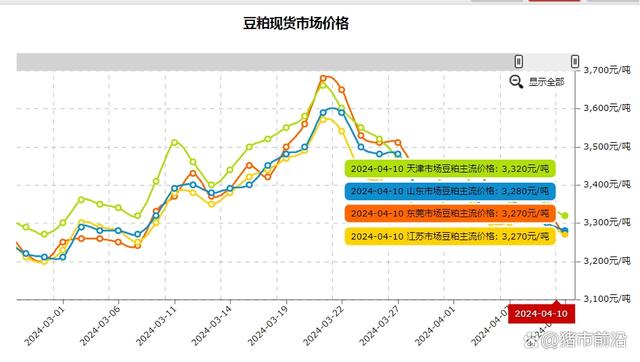 豆粕价格走势