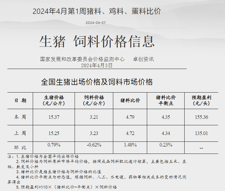 生猪、饲料价格