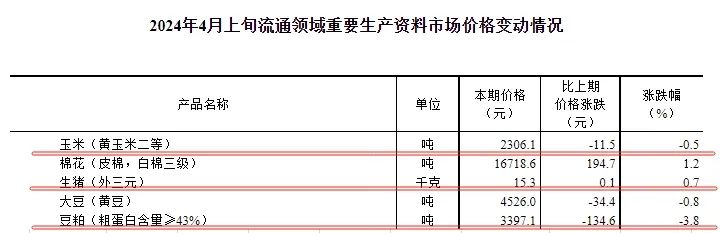 国家统计局：4月上旬生猪价格继续上涨，玉米、大豆和豆粕价格均下跌