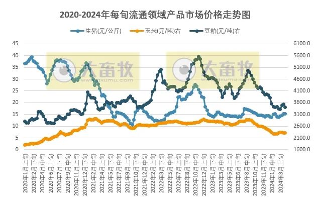 国家统计局：4月上旬生猪价格继续上涨，玉米、大豆和豆粕价格均下跌