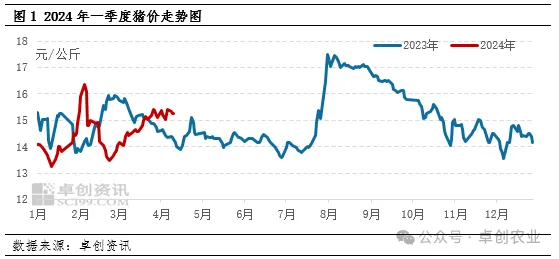 猪价走势图