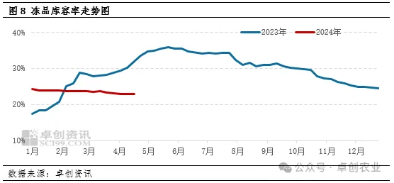 冻品库容率走势