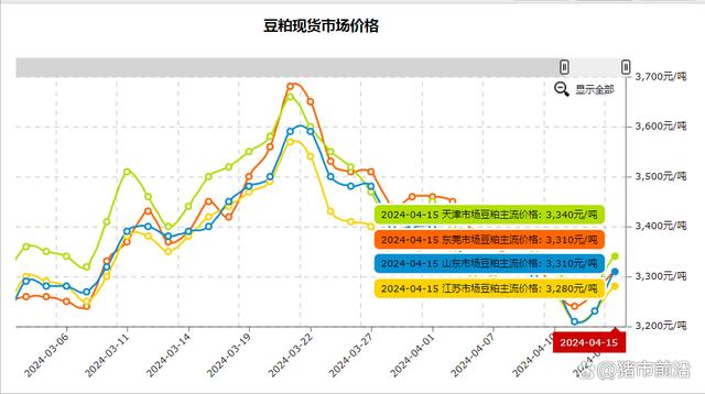 豆粕价格走势