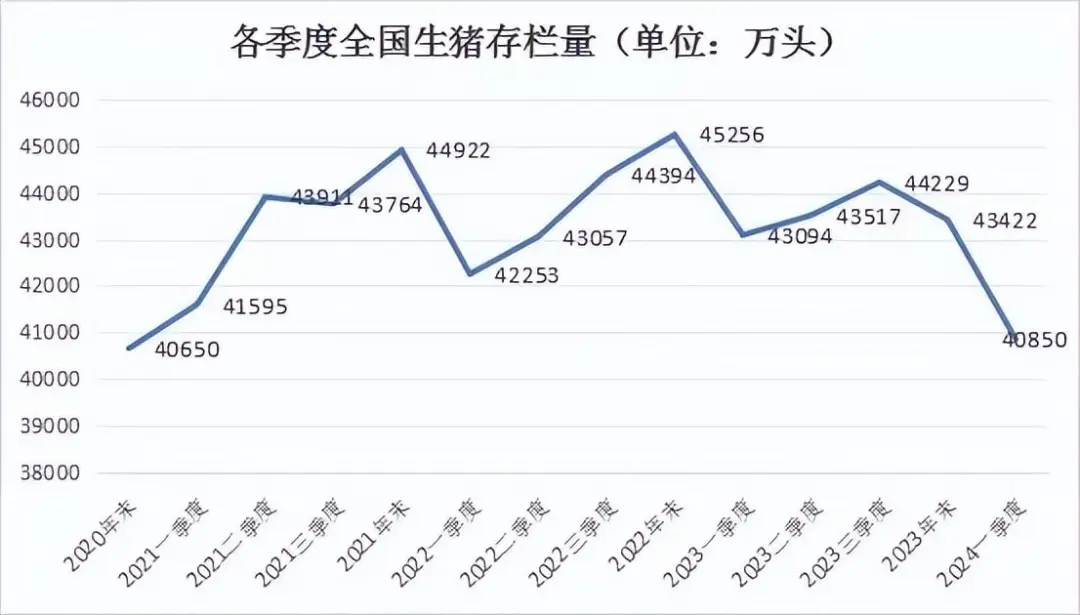 全国生猪存栏量