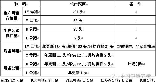 种猪群结构生产量预算