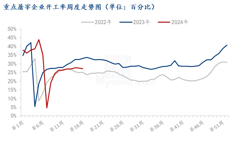 屠宰企业开工率